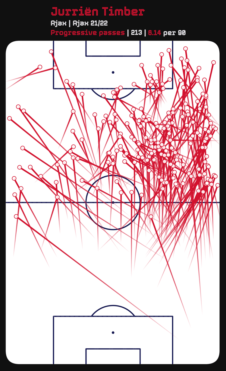 Jurrien Timber’s progressive passes from the 2021/22 Eredivisie. (Image credit: Vizz App)
