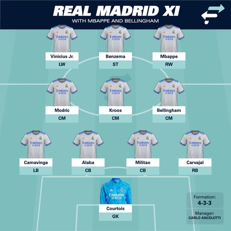 A potent-looking Real Madrid with Mbappe and Bellingham.