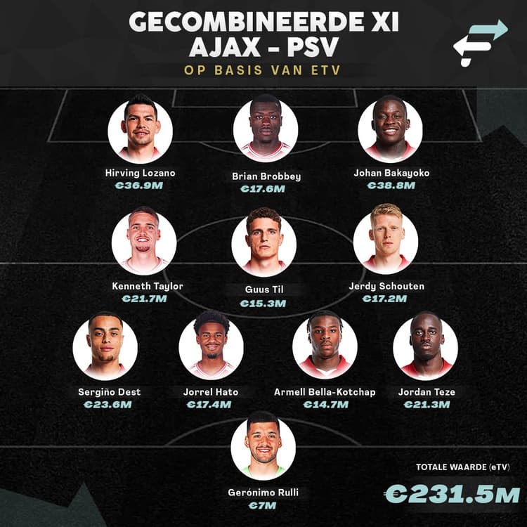 De gecombineerde opstelling van Ajax en PSV op basis van ETV.