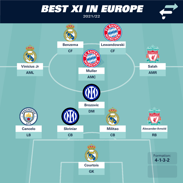 European Team of the Season so far