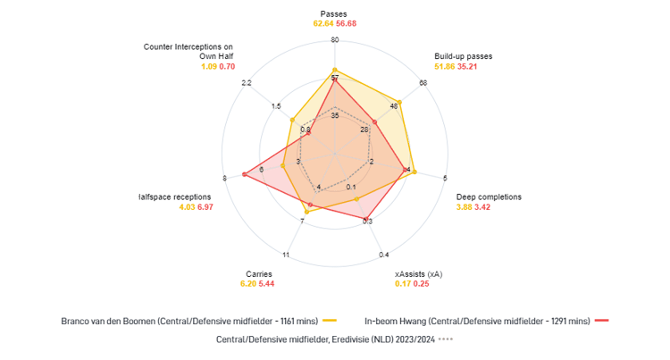De statistieken van In-beom Hwang en Branco van den Boomen komen veelal overeen.