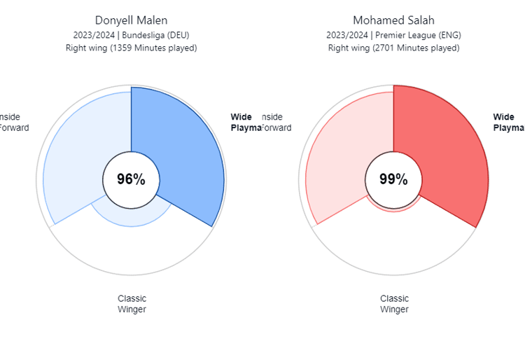 De speelstijlen van Donyell Malen en Mohamed Salah komen flink overeen.