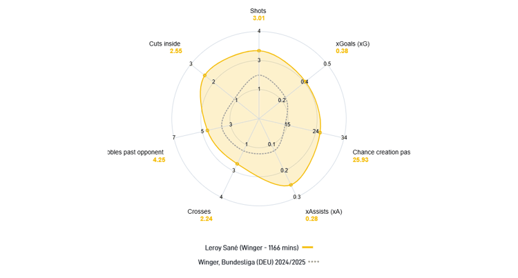 Leroy Sane outperforms the Bundesliga average for a winger in every key metric