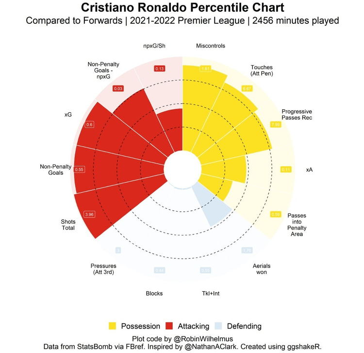 Ronaldo pizza chart