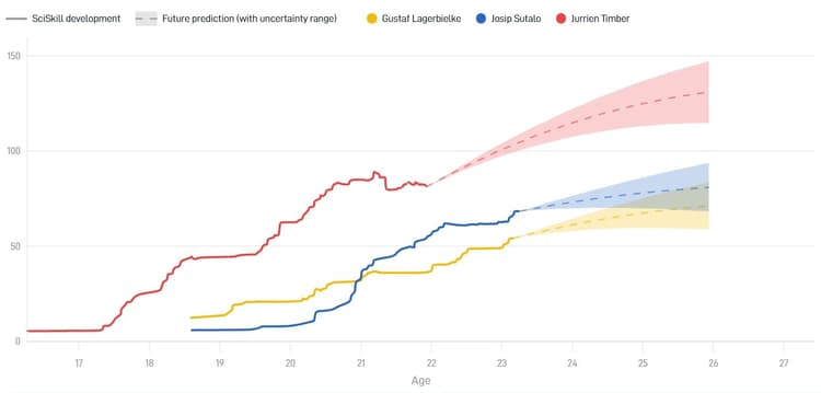 Zowel Sutalo als Lagerbielke lijkt niet de ideale opvolger van Timber bij Ajax.