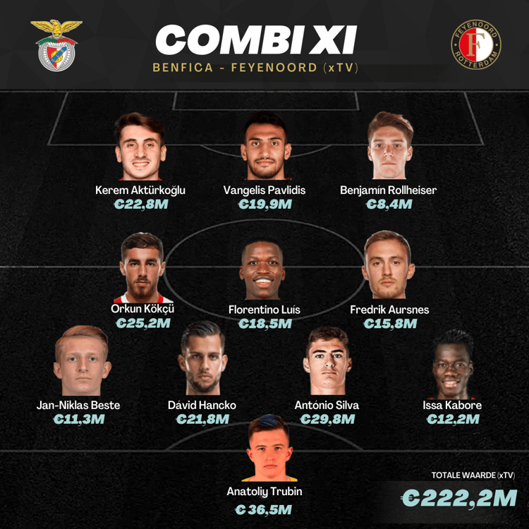 De gecombineerde opstelling van Feyenoord en Benfica op basis van Estimated Transfer Value (ETV)
