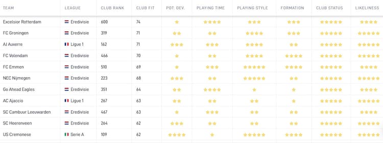 Data van SciSports laten zien dat Excelsior en Go Ahead Eagles op de korte termijn de beste clubs voor Rodrigo Huescas zijn. De Mexicaan zou bij deze clubs het meest aan spelen toekomen. Qua spelbeeld lijken FC Emmen en NEC goed bij Huescas te passen.