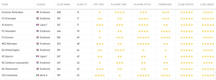 Data van SciSports laten zien dat Excelsior en Go Ahead Eagles op de korte termijn de beste clubs voor Rodrigo Huescas zijn. De Mexicaan zou bij deze clubs het meest aan spelen toekomen. Qua spelbeeld lijken FC Emmen en NEC goed bij Huescas te passen.