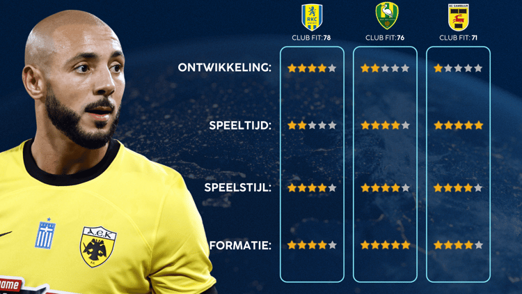 De Career Advice Tool berekent op basis van data in hoeverre speler en club bij elkaar passen. Deze inschatting komt voort uit onder meer de verwachte transferwaarde (ETV), speelstijl, het niveau en het geprojecteerde potentieel van de speler. Diverse factoren als mogelijkheid tot ontwikkeling, kansen op speeltijd, de speelstijl en formatie van de club, zijn van invloed op de uitkomst.