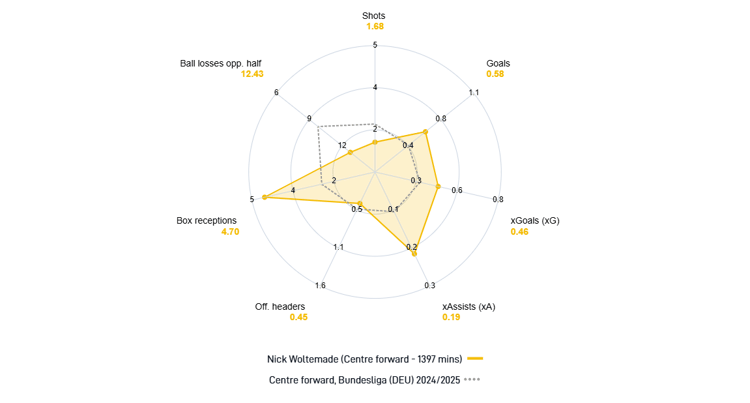 Nick Waltemade in the Bundesliga (2024/25)