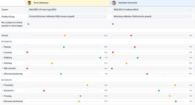 Arsen Zakharyan scoort op veel gebieden vergelijkbaar met Szymanski en overlegt op een paar cruciale punten zelfs betere statistieken.