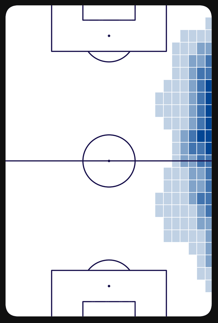 Malo Gusto: Heatmap