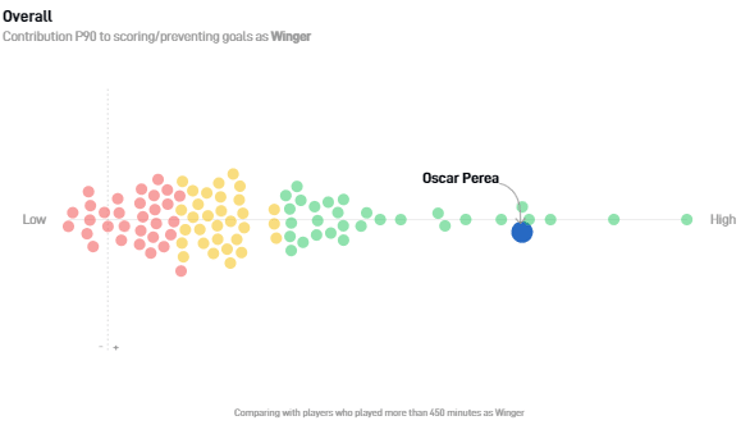 Oscar Perea was vorig seizoen een van de best presterende aanvallers van de Colombiaanse competitie.