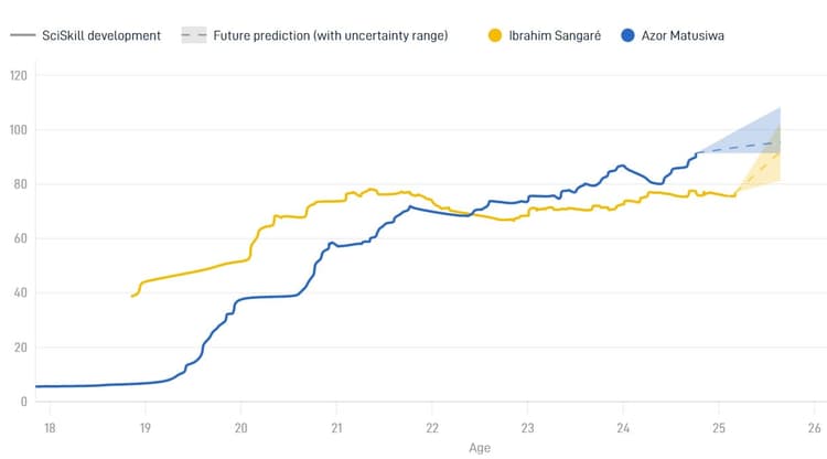 Azor Matusiwa blijkt in zijn ontwikkeling zelfs al verder te zijn dan Ibrahim Sangaré (SciSports).