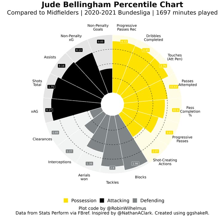 Jude Bellingham pizza chart 2020/21