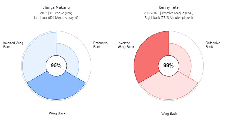 De speelstijlen van Kenny Tete en Shinya Nakano lijken veel op elkaar.