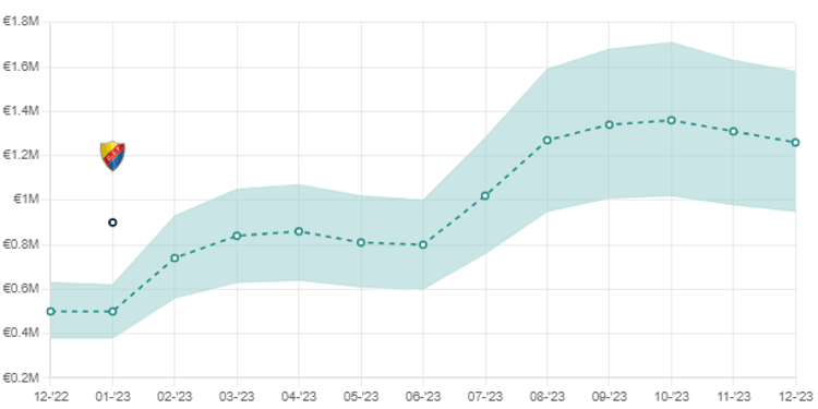 Lucas Bergvall's valuation growth