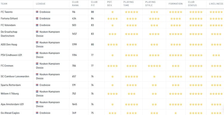 Antoni Milambo zou bij FC Twente het beste tot zijn recht komen op de korte termijn. Hierbij is voornamelijk rekening gehouden met het aantal speelminuten. Daarnaast is er gekeken naar speelstijl, formatie en de geloofwaardigheid van een overstap.