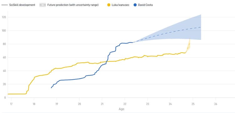 David Costa heeft niet alleen nu al een hoger SciSkill, maar ook de Potential om nog beter te worden dan Luka Ivanusec.