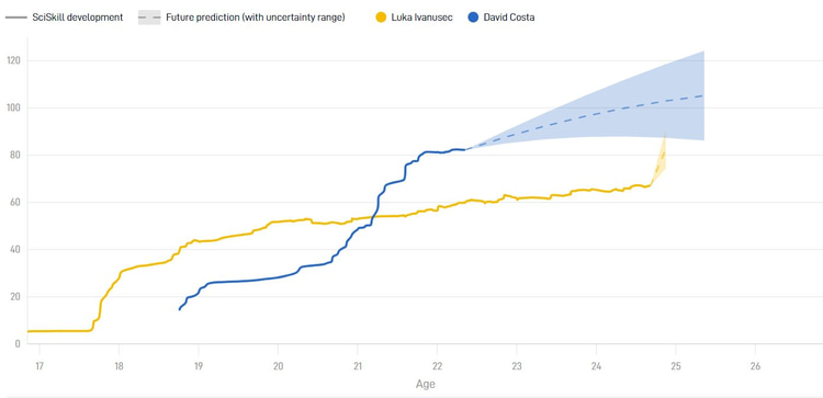 David Costa heeft niet alleen nu al een hoger SciSkill, maar ook de Potential om nog beter te worden dan Luka Ivanusec.