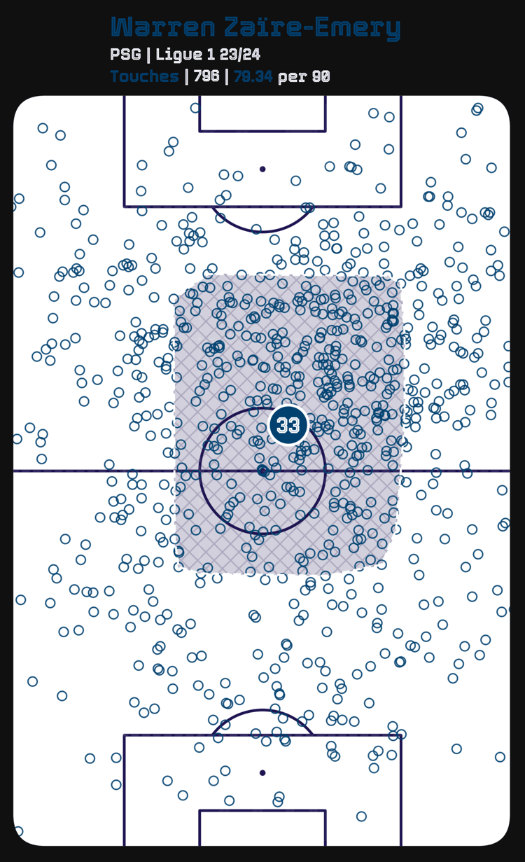Warren Zaire-Emery’s touchmap from the 2023/24 Ligue 1 season so far.