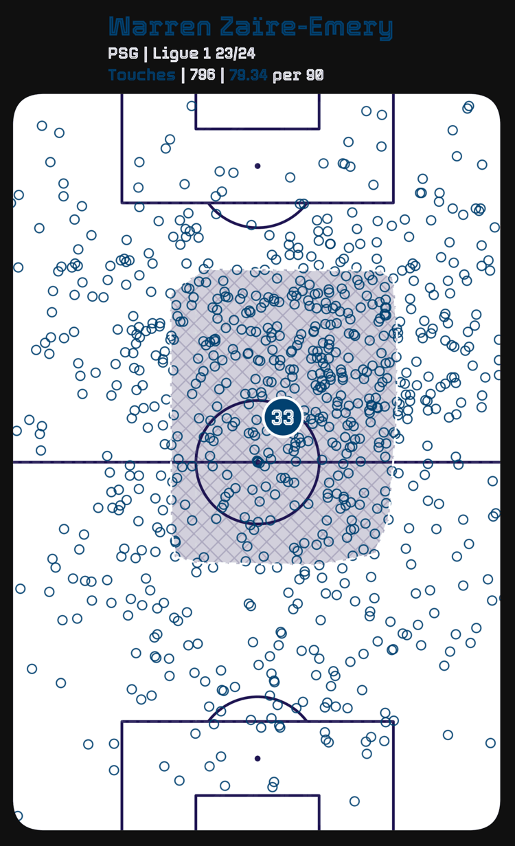 Warren Zaire-Emery’s touchmap from the 2023/24 Ligue 1 season so far.