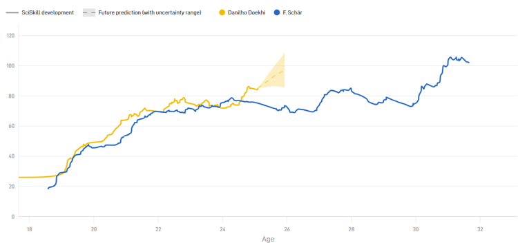 Fabian Schär zou op basis van statistieken een te sterke concurrent zijn voor Danilho Doekhi
