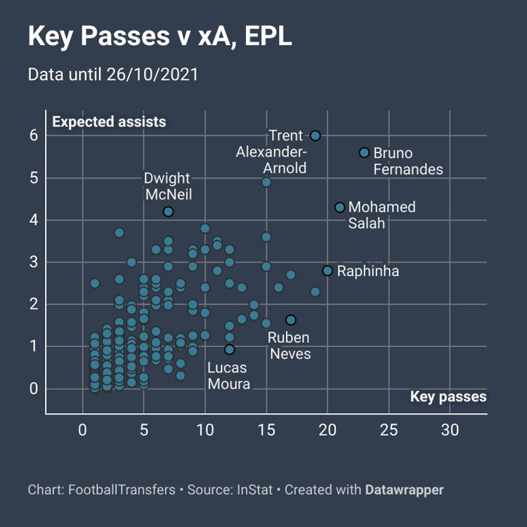 Key Passes vs xA in the Premier League