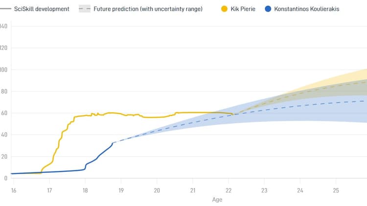 Kik Pierie blijkt over meer potentie te beschikken dan Konstantinos Koulierakis