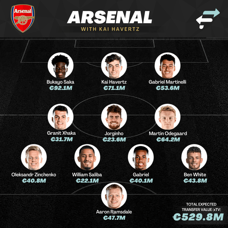 Havertz could replace Jesus up front for Arsenal