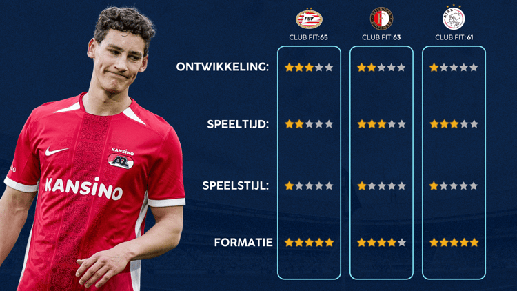 De Career Advice Tool berekent op basis van data in hoeverre speler en club bij elkaar passen. Deze inschatting komt voort uit onder meer de verwachte transferwaarde (ETV), speelstijl, het niveau en het geprojecteerde potentieel van de speler. Diverse factoren als mogelijkheid tot ontwikkeling, kansen op speeltijd, de speelstijl en formatie van de club, zijn van invloed op de uitkomst.