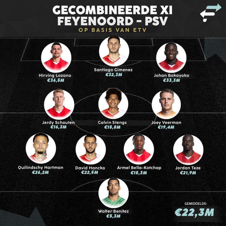 Gecombineerde opstelling Feyenoord - PSV op basis van ETV.