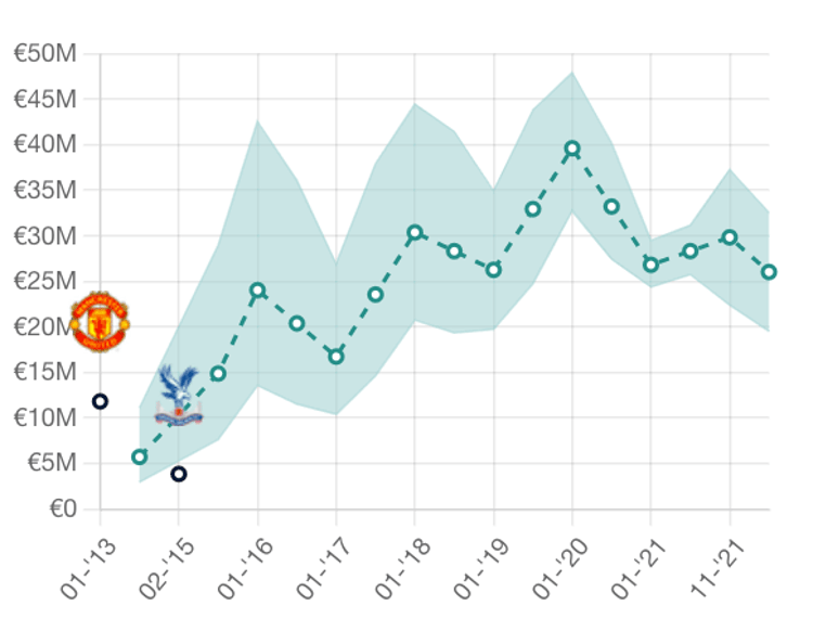 Wilfred Zaha's value over the course of his career at Palace
