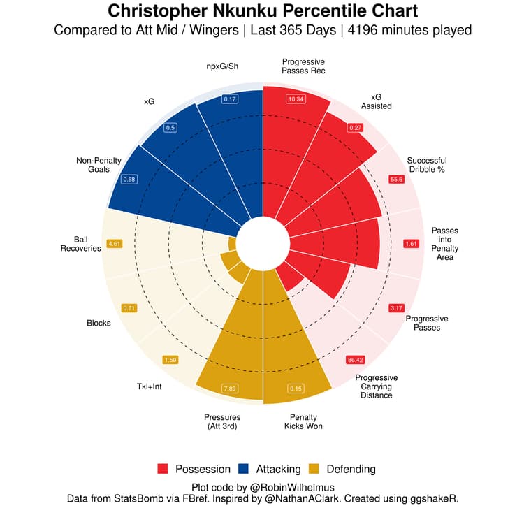 Christopher Nkunku stats