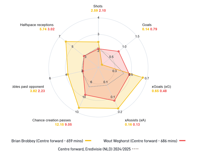 Een overzicht van enkele aspecten waarin Brian Brobbey beter scoort dan Wout Weghorst en waardoor hij volgens de data van SciSports een betere optie lijkt als eerste spits voor Ajax.