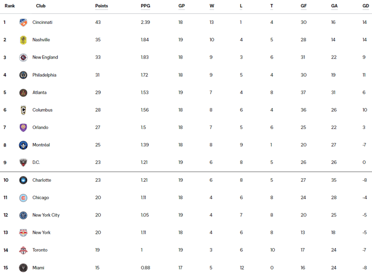 MLS Eastern Conference Standings
