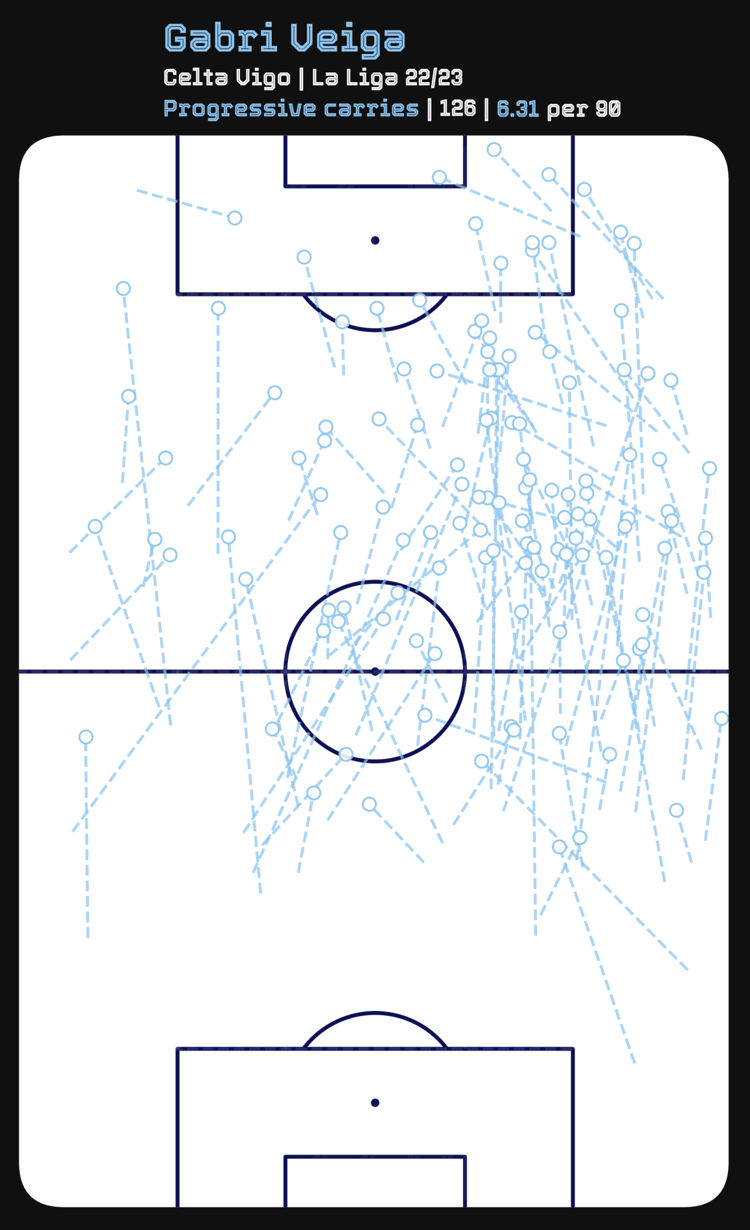 Gabri Veiga’s progressive carries map from 2022/23 La Liga. (Image credit: Vizz App)