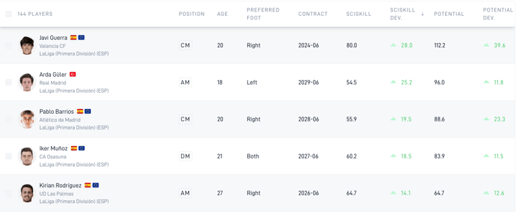 No midfielder in La Liga has had more development in the last six months than Javi Guerra, according to SciSports.