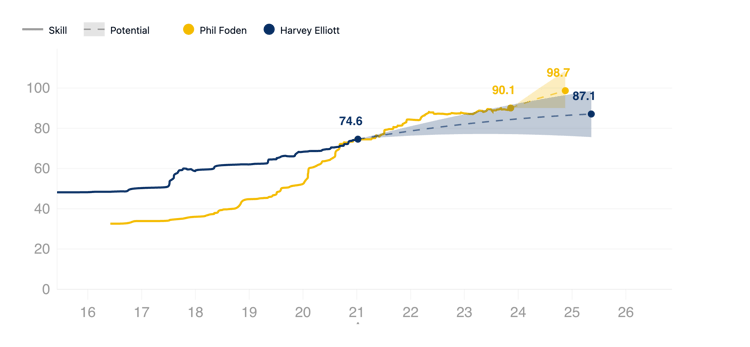 Harvey Elliott and Phil Foden's development, according to SciSports