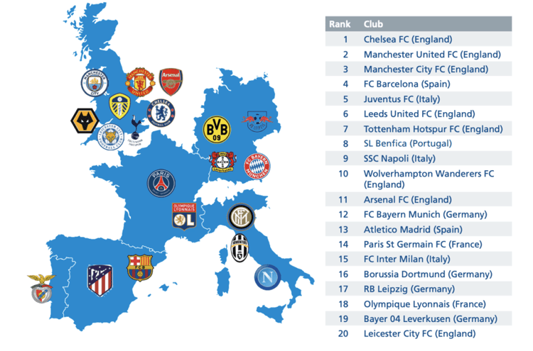 Chelsea beat Man Utd to top FIFA’s 2020 transfer spend list