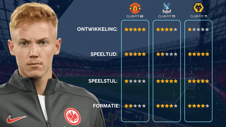 De Career Advice Tool berekent op basis van data in hoeverre speler en club bij elkaar passen. Deze inschatting komt voort uit onder meer de verwachte transferwaarde (ETV), speelstijl, het niveau en het geprojecteerde potentieel van de speler. Diverse factoren als mogelijkheid tot ontwikkeling, kansen op speeltijd, de speelstijl en formatie van de club, zijn van invloed op de uitkomst.