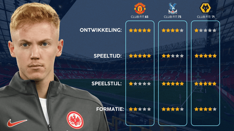 De Career Advice Tool berekent op basis van data in hoeverre speler en club bij elkaar passen. Deze inschatting komt voort uit onder meer de verwachte transferwaarde (ETV), speelstijl, het niveau en het geprojecteerde potentieel van de speler. Diverse factoren als mogelijkheid tot ontwikkeling, kansen op speeltijd, de speelstijl en formatie van de club, zijn van invloed op de uitkomst.