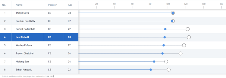 Levi Colwill compared to Chelsea's other centre-backs. *Kalidou Koulibaly and Ethan Ampadu have now left the club