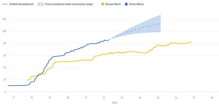 Orkun Kökcü heeft alles in zich om uit te groeien tot een topspeler, waar Razvan Marin momenteel aan zijn top lijkt te zitten. 