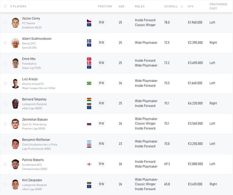 Vaclav Cerny zou volgens SciSports-data een goede vervanger zijn van Alireza Jahanbakhsh bij Feyenoord.