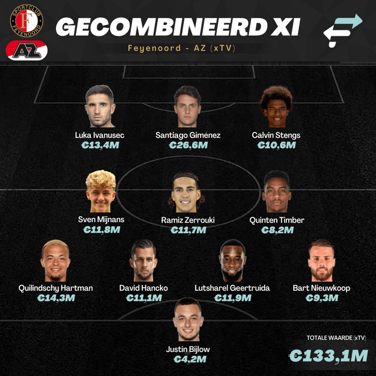 Gecombineerde opstelling van Feyenoord en AZ op basis van ETV.