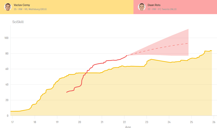 Daan Rots heeft de Potential om op termijn een betere speler te worden dan Vaclav Cerny.