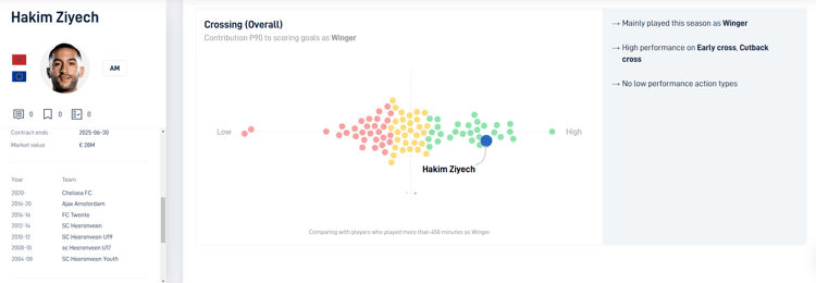 Hakim Ziyech presteerde afgelopen seizoen relatief goed op het gebied van voorzetten.