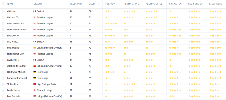 The best club fits for Antony