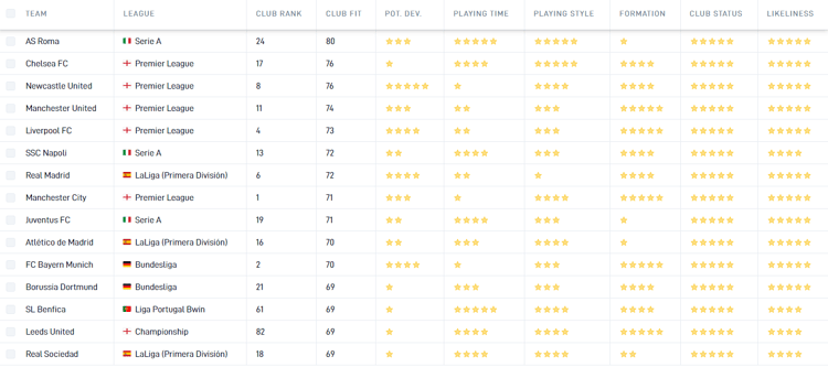 The best club fits for Antony